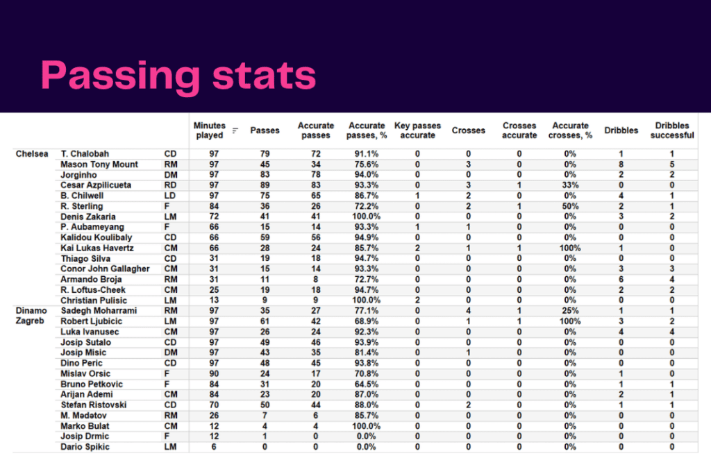 UEFA Champions League 2022/23: Chelsea vs Zagreb - data viz, stats and insights
