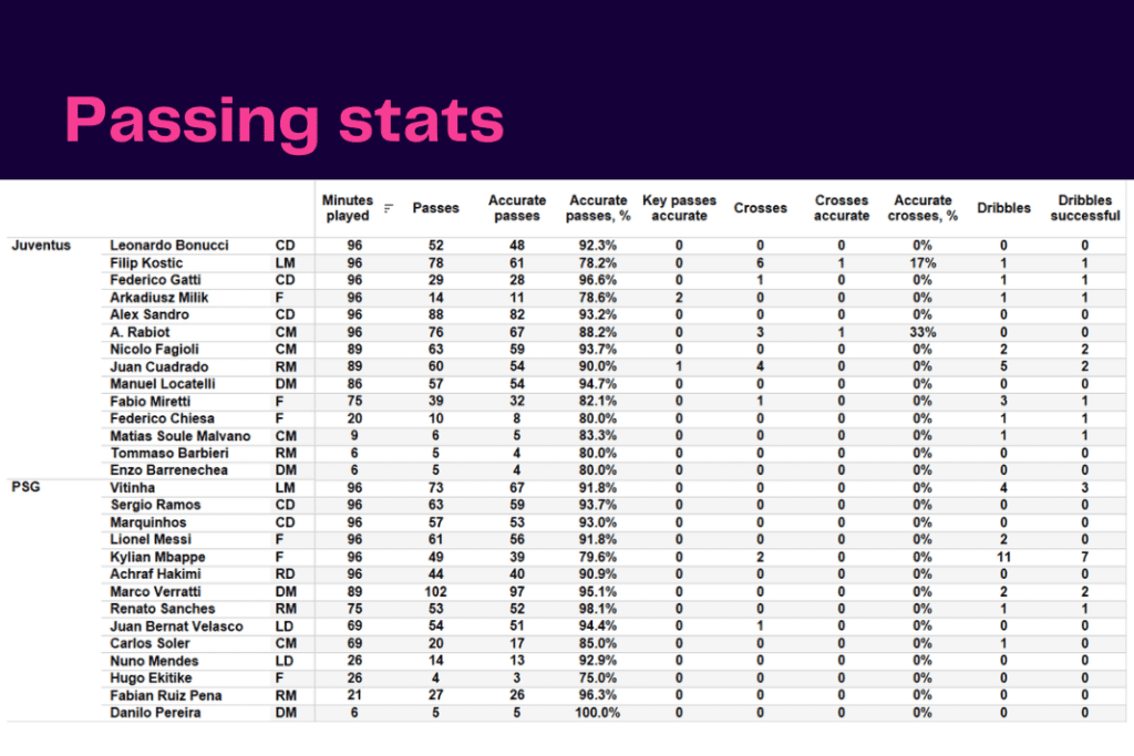 UEFA Champions League 2022/23: Juventus vs PSG - data viz, stats and insights