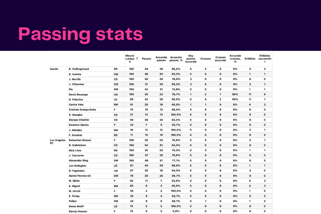 Major League Soccer 2022/23: Los Angeles FC vs Austin - data viz, stats and insights