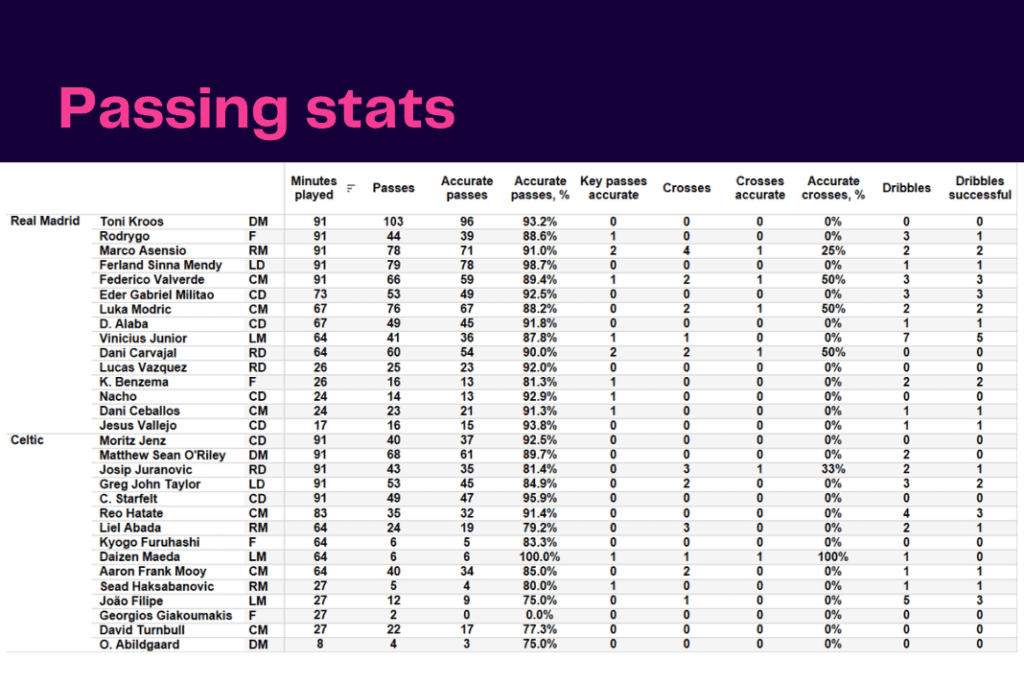 UEFA Champions League 2022/23: Real Madrid vs Celtic - data viz, stats and insights