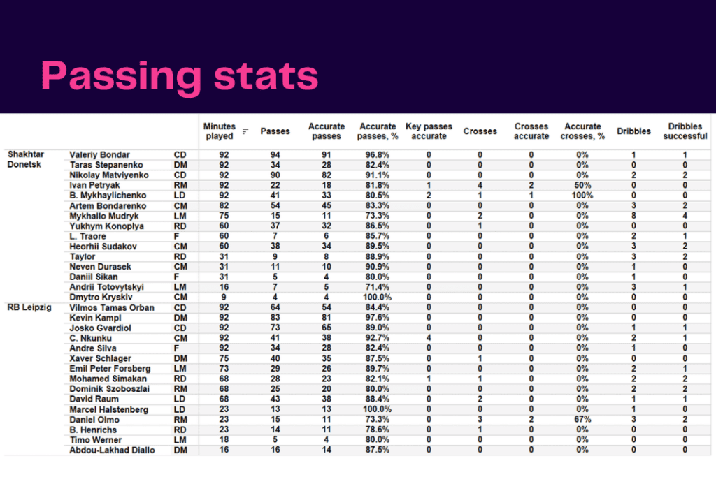 UEFA Champions League 2022/23: Shakhtar vs Leipzig - data viz, stats and insights