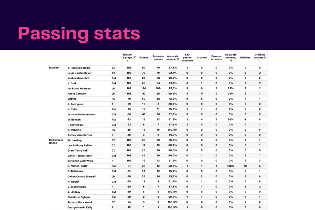 EFL Championship 2022/23: Burnley vs Rotherham - data viz, stats and insights