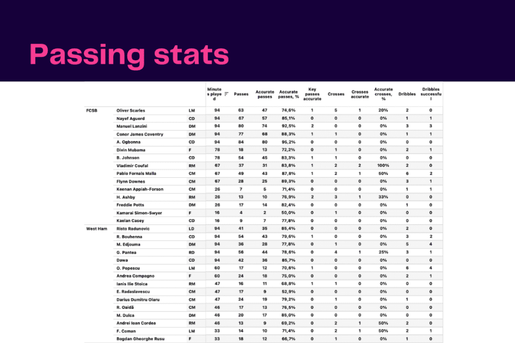 UEFA Conference League 2022/23: FCSB vs West Ham - data viz, stats and insights