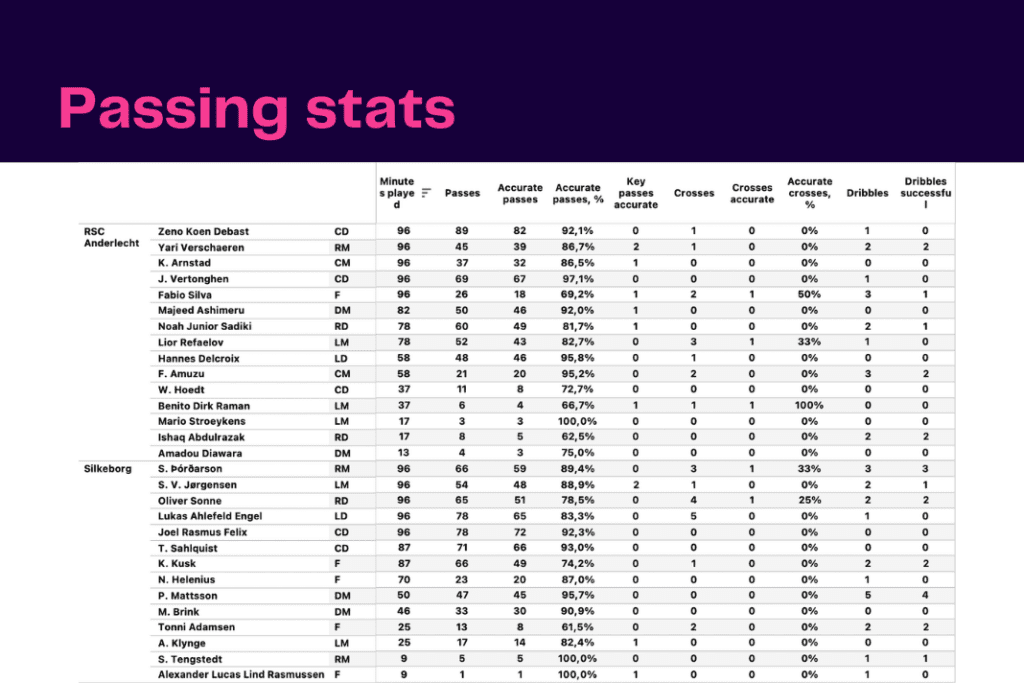 UEFA Conference League 2022/23: Silkeborg vs Anderlecht - data viz, stats and insights