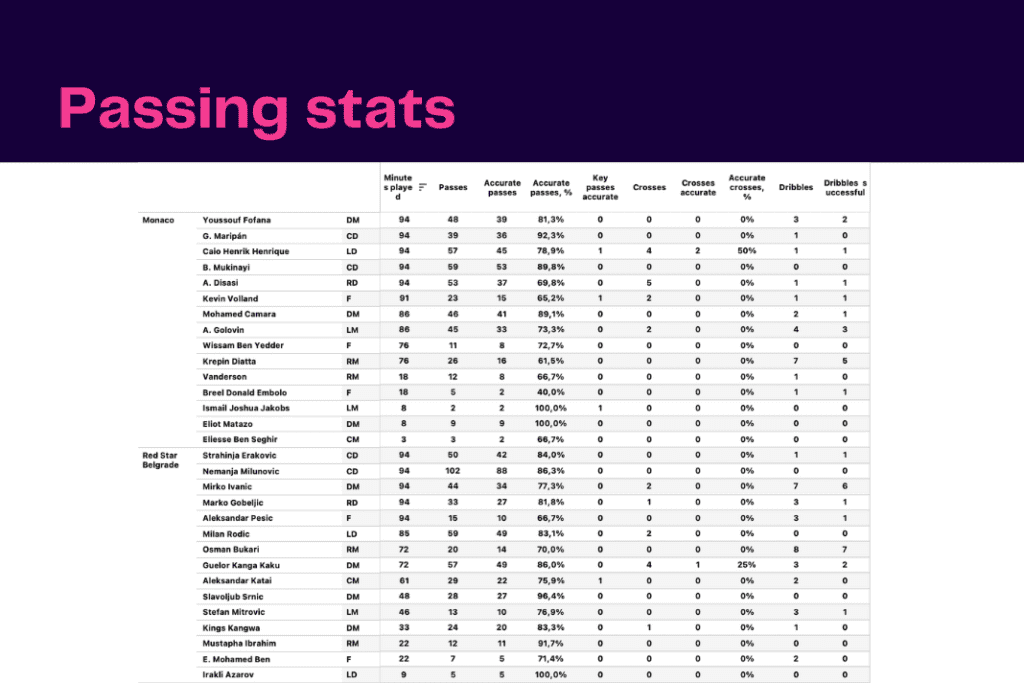 UEFA Europa League 2022/23: Monaco vs Red Star - data viz, stats and insights