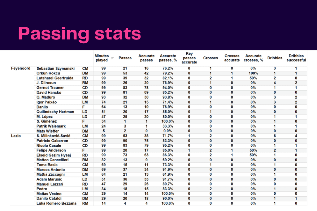 UEFA Europa League 2022/23: Feyenoord vs Lazio - data viz, stats and insights