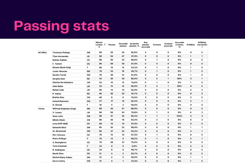 Serie A 2022/23: Torino vs AC Milan - data viz, stats and insights