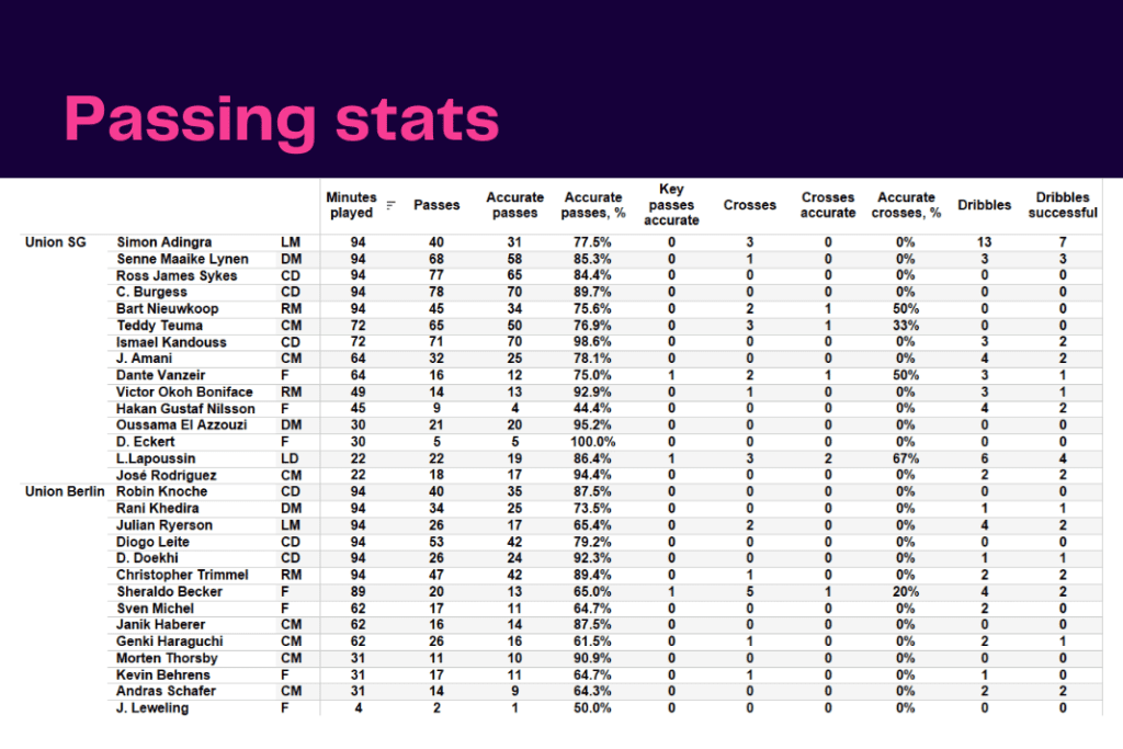 UEFA Europa League 2022/23: USG vs Union Berlin - data viz, stats and insights