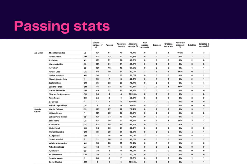 Serie A 2022/23: AC Milan vs Spezia - data viz, stats and insights