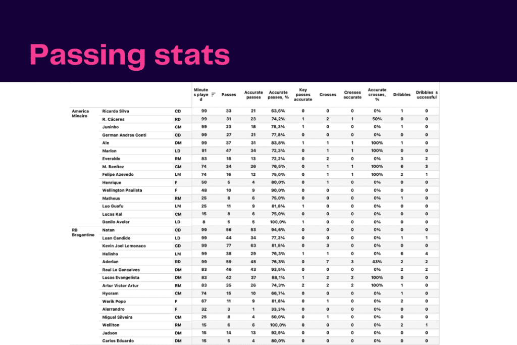 Brasileirão Série A 2022/23: Red Bull Bragantino vs América MG - data viz, stats and insights