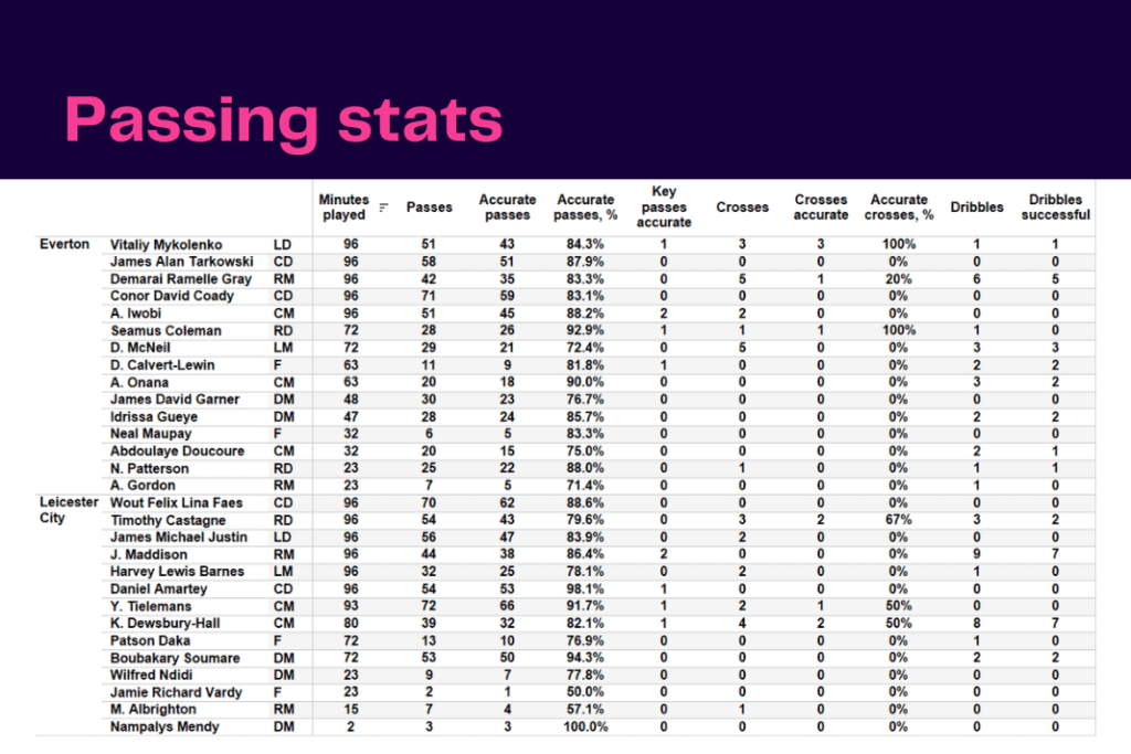 Premier League 2022/23: Everton vs Leicester City - data viz, stats and insights