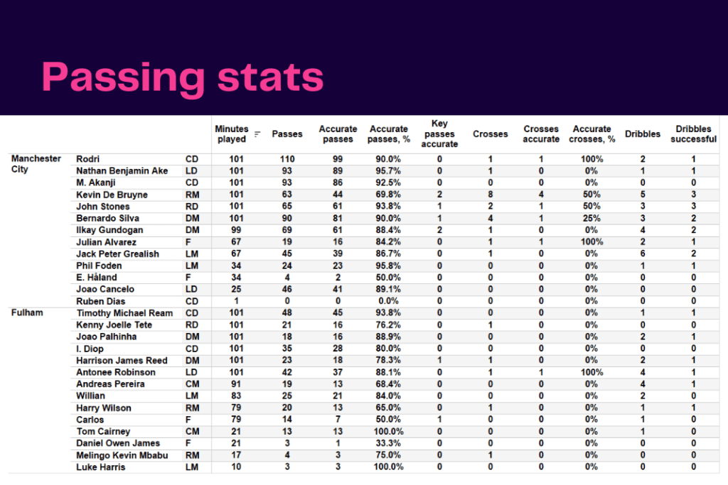 Premier League 2022/23: Manchester City vs Fulham - data viz, stats and insights