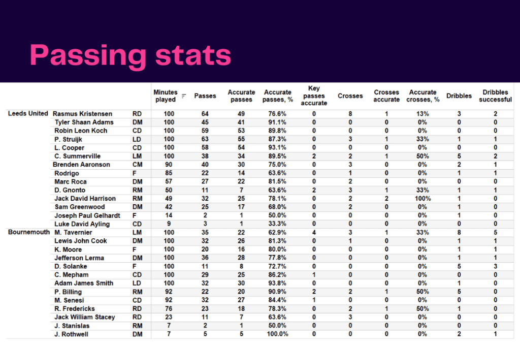 Premier League 2022/23: Leeds United vs Bournemouth - data viz, stats and insights
