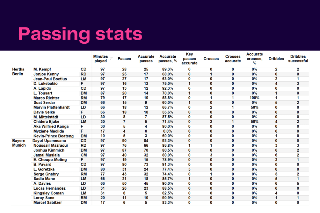 Bundesliga 2022/23: Hertha Berlin vs Bayern Munich - data viz, stats and insights
