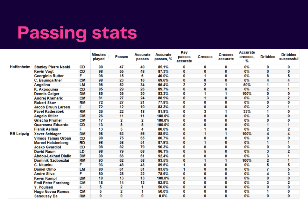 Bundesliga 2022/23: Hoffenheim vs RB Leipzig - data viz, stats and insights
