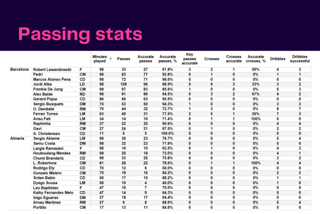 La Liga 2022/23: Barcelona vs Almeria - data viz, stats and insights