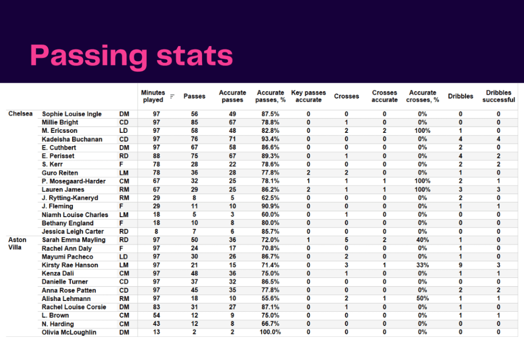 Women's Super League 2022/23: Chelsea vs Aston Villa - data viz, stats and insights