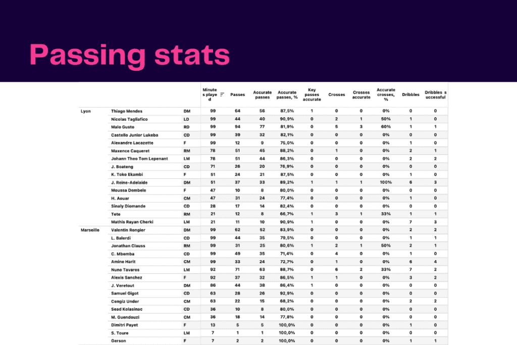 Ligue 1 2022/23: Marseille vs Lyon - data viz, stats and insights