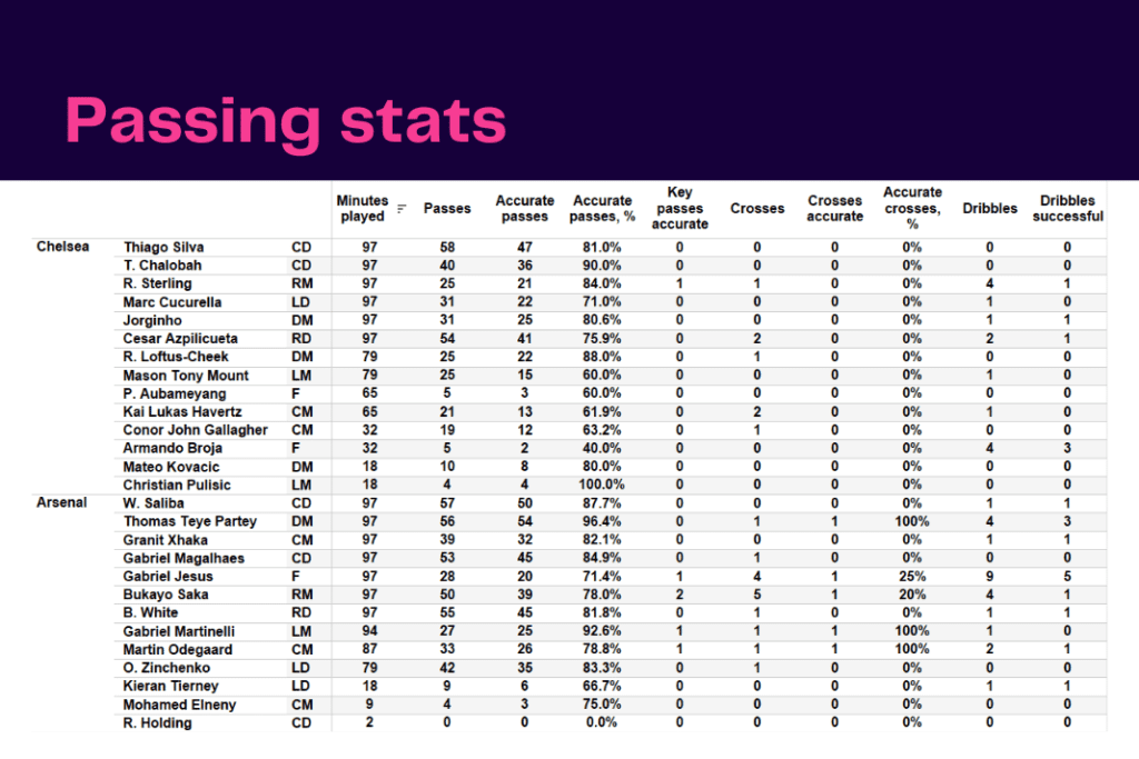 Premier League 2022/23: Chelsea vs Arsenal - data viz, stats and insights