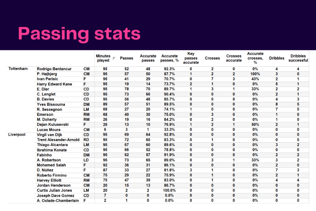 Premier League 2022/23: Tottenham vs Liverpool - data viz, stats and insights