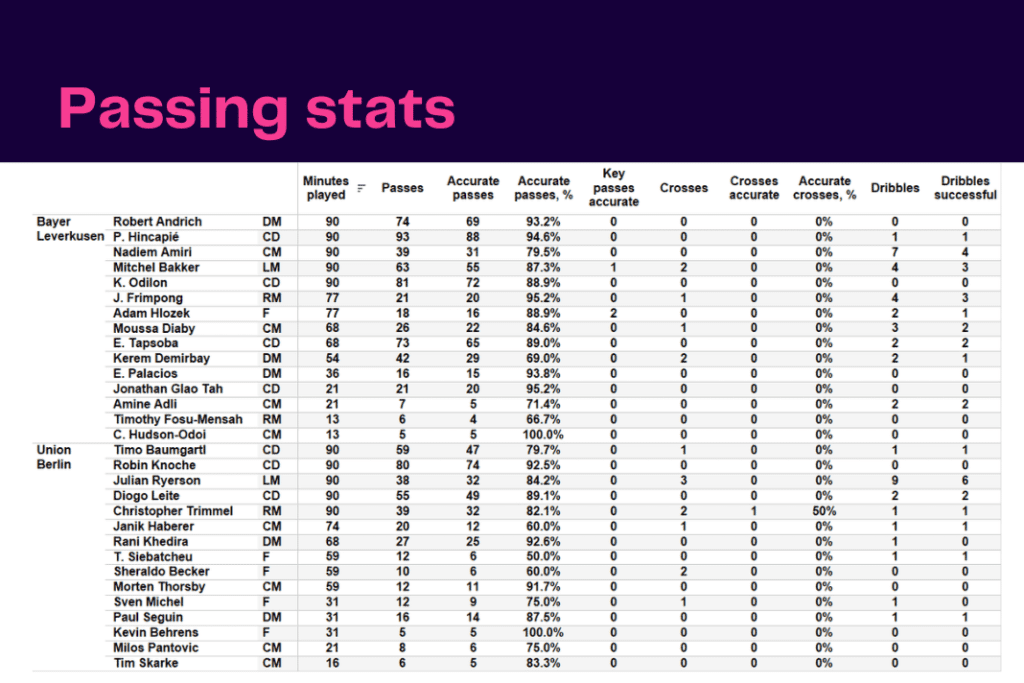 Bundesliga 2022/23: Bayer Leverkusen vs Union Berlin - data viz, stats and insights
