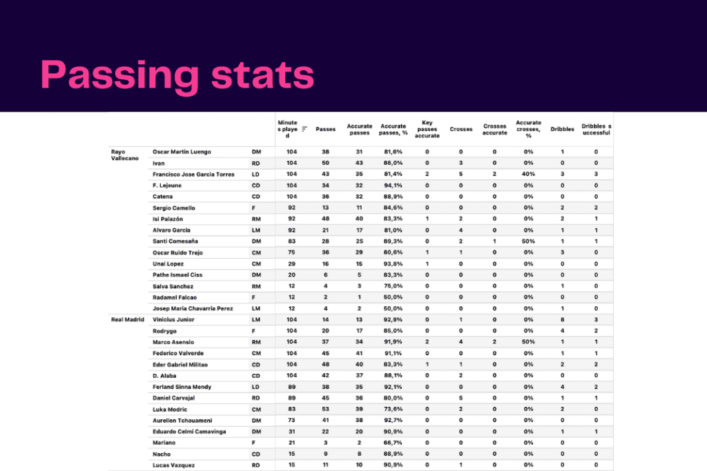 La Liga 2022/23: Rayo Vallecano vs Real Madrid - data viz, stats and insights