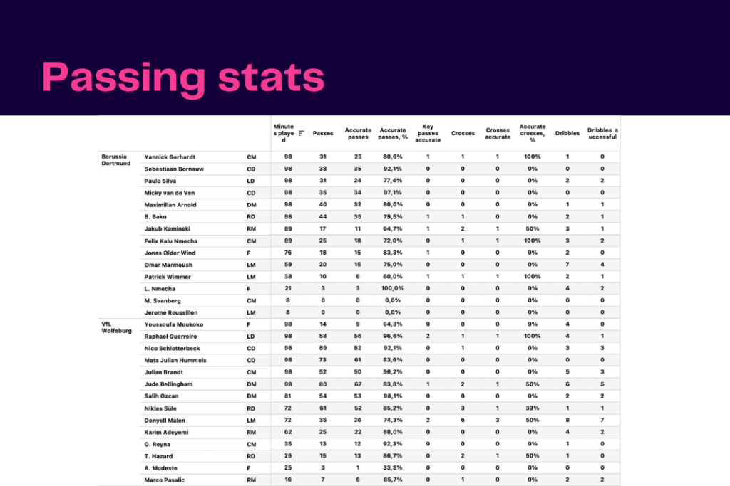 Bundesliga 2022/23: Wolfsburg vs Dortmund - data viz, stats and insights