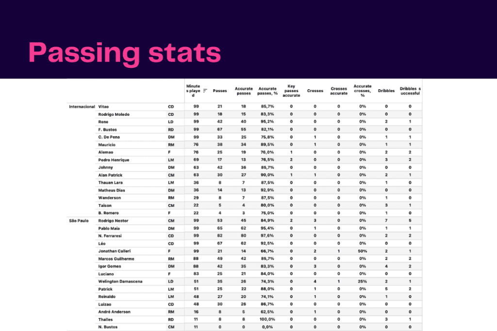 Brasileirão Série A 2022: São Paulo vs Internacional - data viz, stats and insights