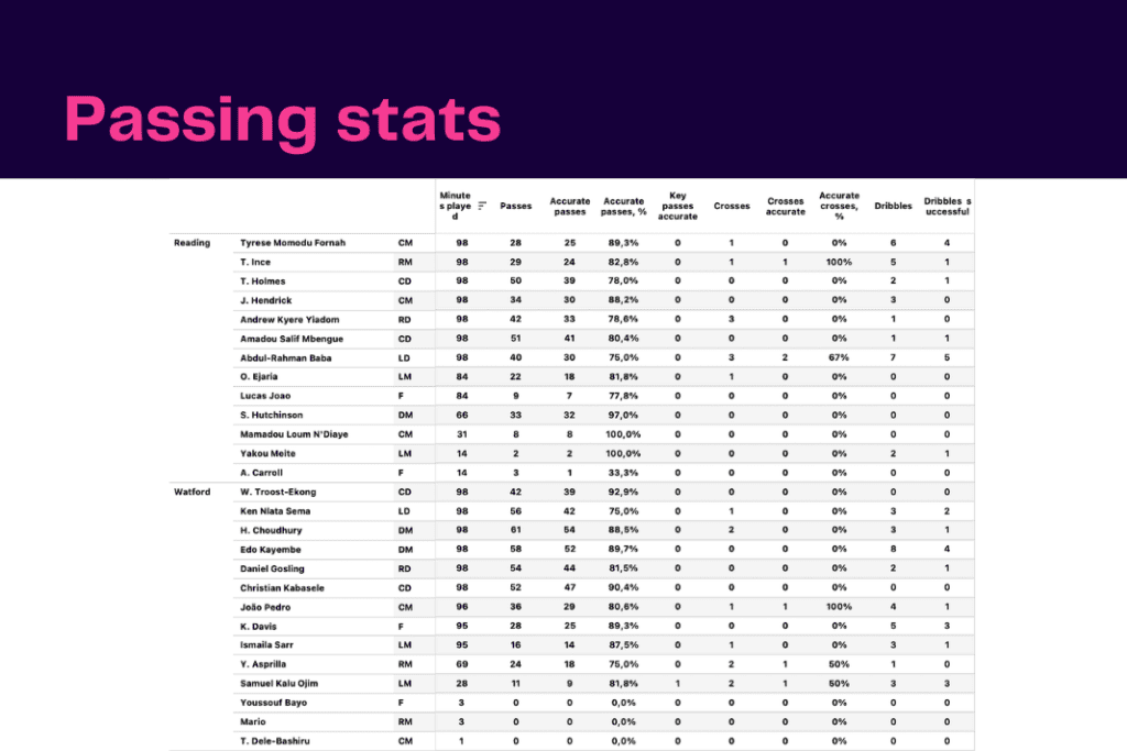 EFL Championship 2022/23: Watford vs Reading - data viz, stats and insights