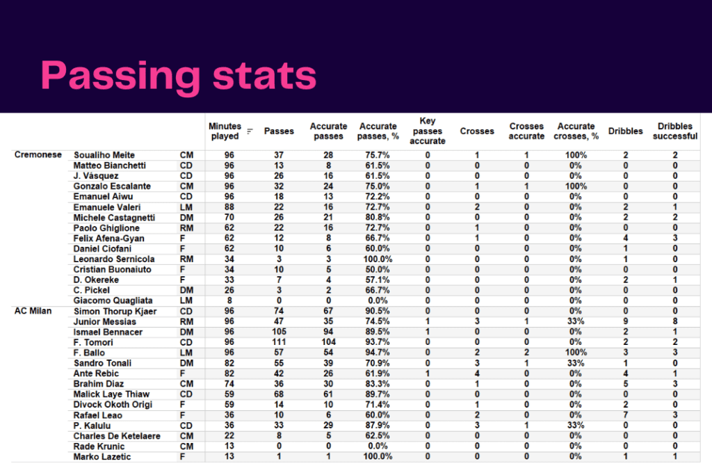 Serie A 2022/23: Cremonese vs Milan - data viz, stats and insights