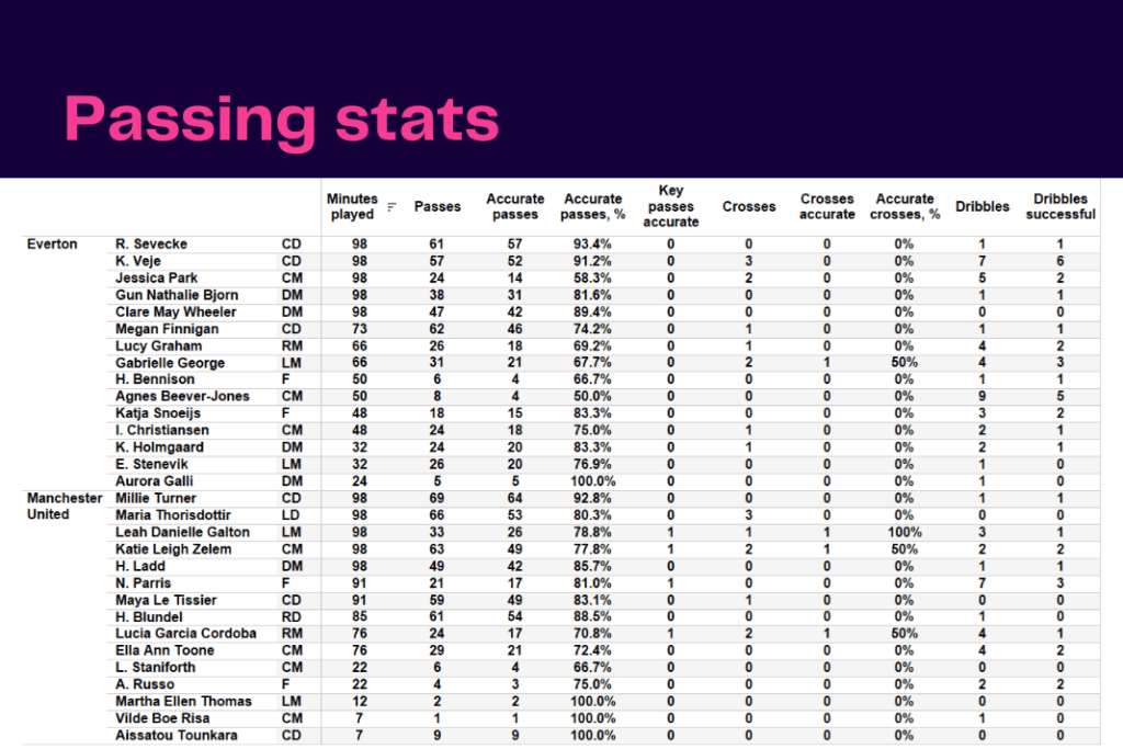 Women's Super League 2022/23: Everton vs Manchester United - data viz, stats and insights