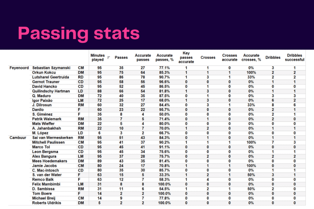 Eredivisie 2022/23: Feyenoord vs Cambuur - data viz, stats and insights