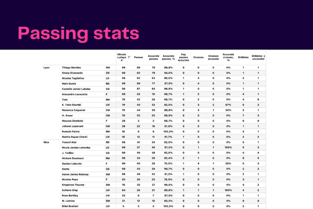 Ligue 1 2022/23: Lyon vs Nice - data viz, stats and insights