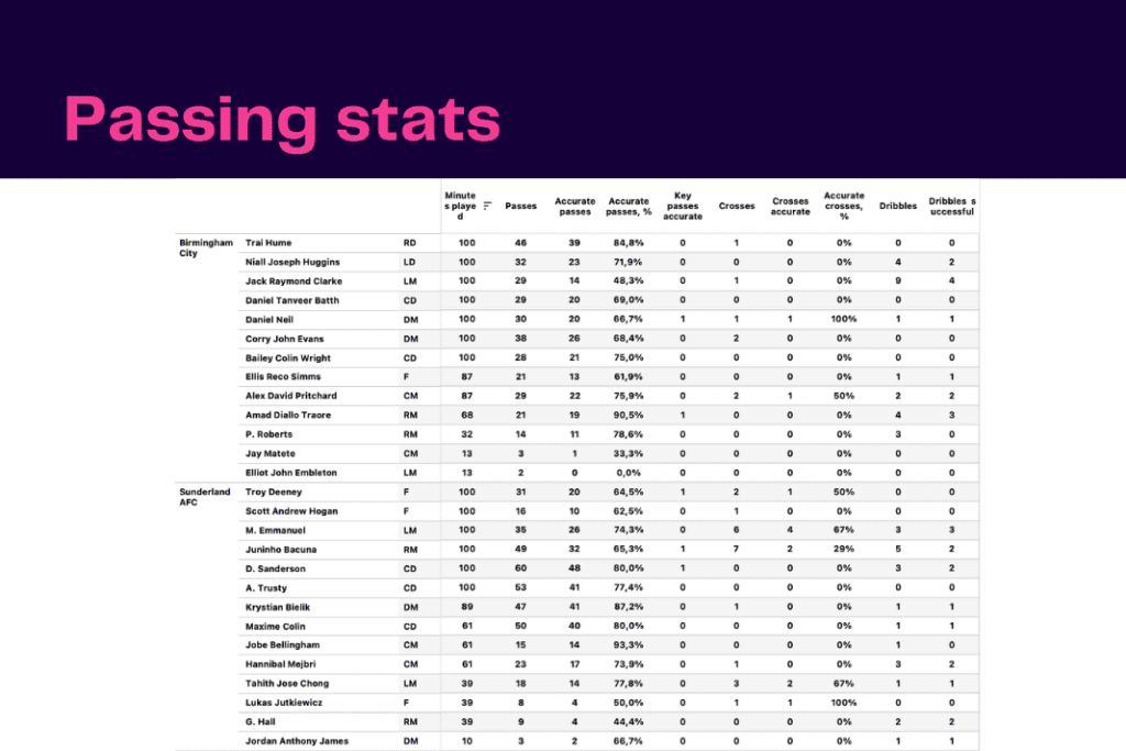 EFL Championship 2022/23: Birmingham vs Sunderland - data viz, stats and insights
