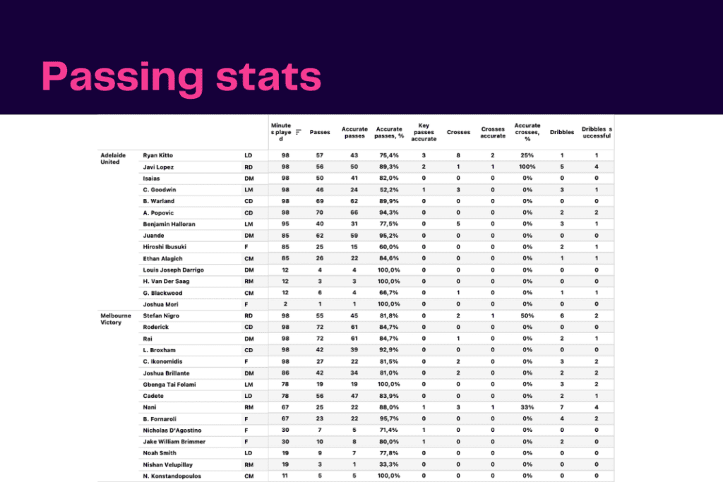 A-League 2022/23: Adelaide vs Melbourne - data viz, stats and insights