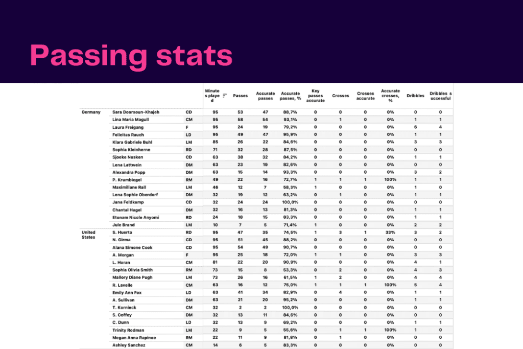 International Women's Friendly: USA vs Germany - data viz, stats and insights