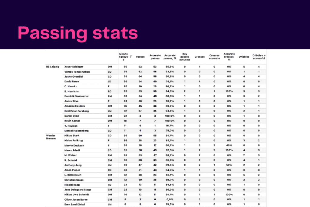 Bundesliga 2022/23: RB Leipzig vs Werder Bremen - data viz, stats and insights