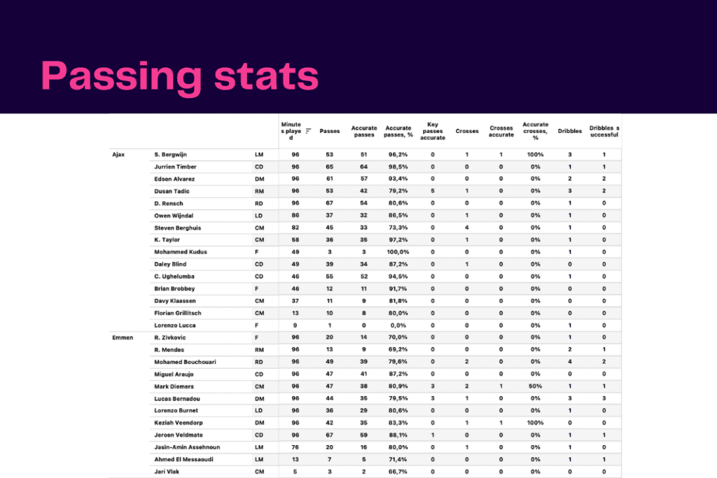 Eredivisie 2022/23: Emmen vs Ajax - data viz, stats and insights