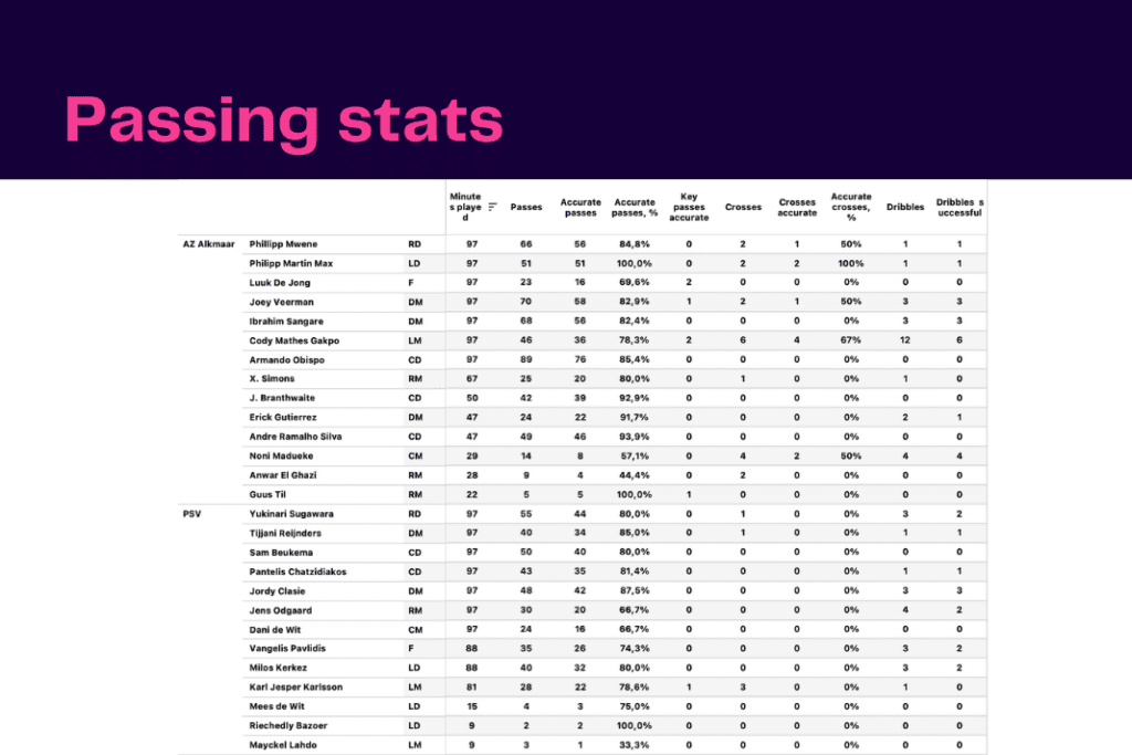 Eredivisie 2022/23: PSV vs Alkmaar - data viz, stats and insights