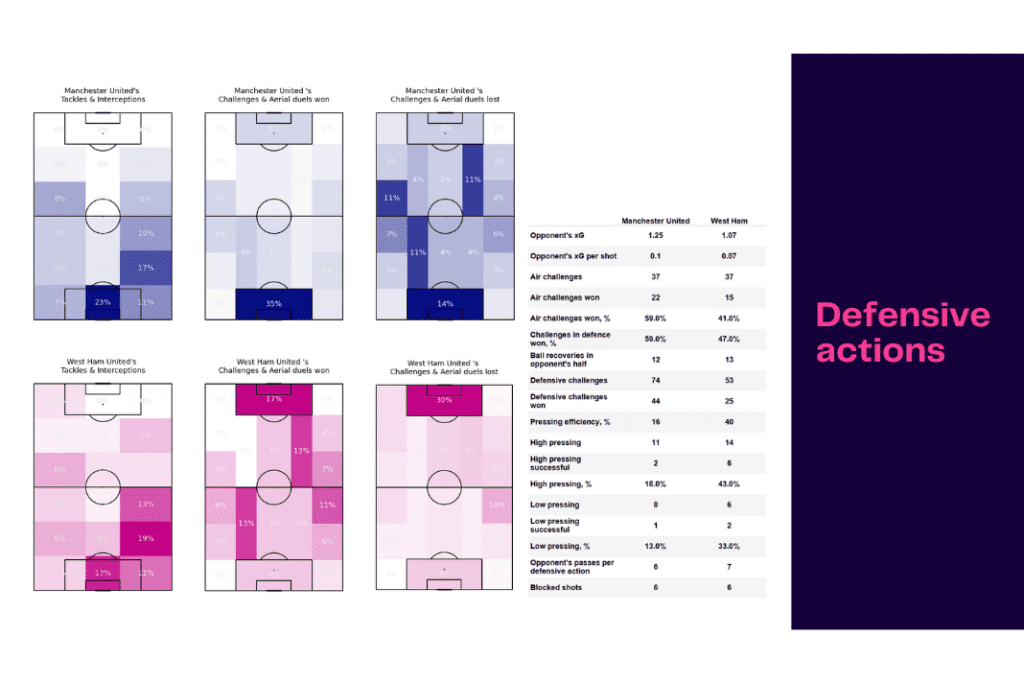 Premier League 2022/23: Manchester United vs West ham United - data viz, stats and insights