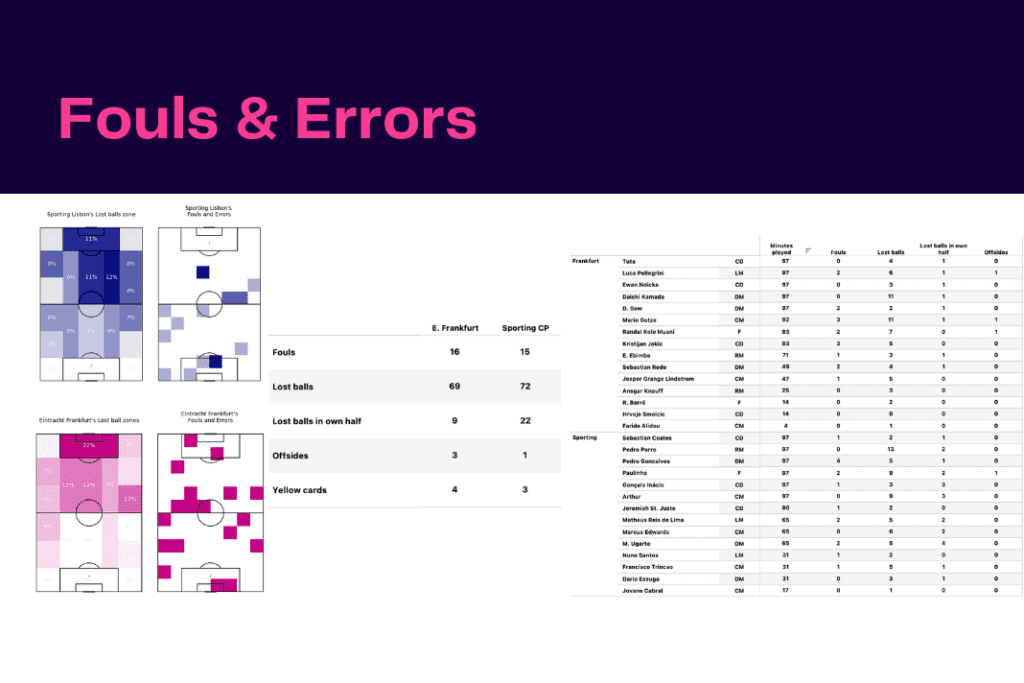 UEFA Champions League 2022/23: Sporting vs Frankfurt - data viz, stats and insights