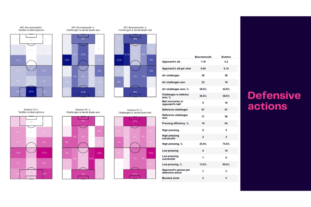 Premier League 2022/23: Bournemouth vs Everton - data viz, stats and insights