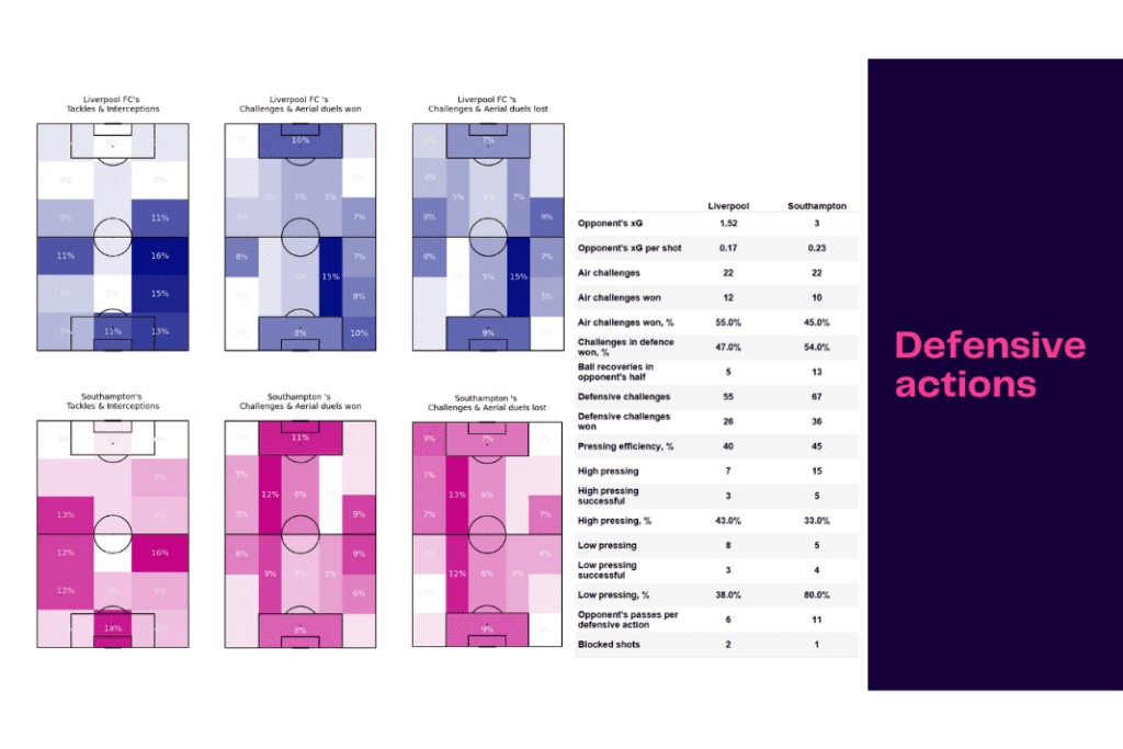 Premier League 2022/23: Liverpool vs Southampton - data viz, stats and insights