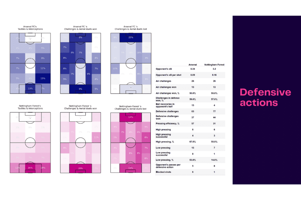 Premier League 2022/23: Arsenal vs Nottingham Forest - data viz, stats and insights