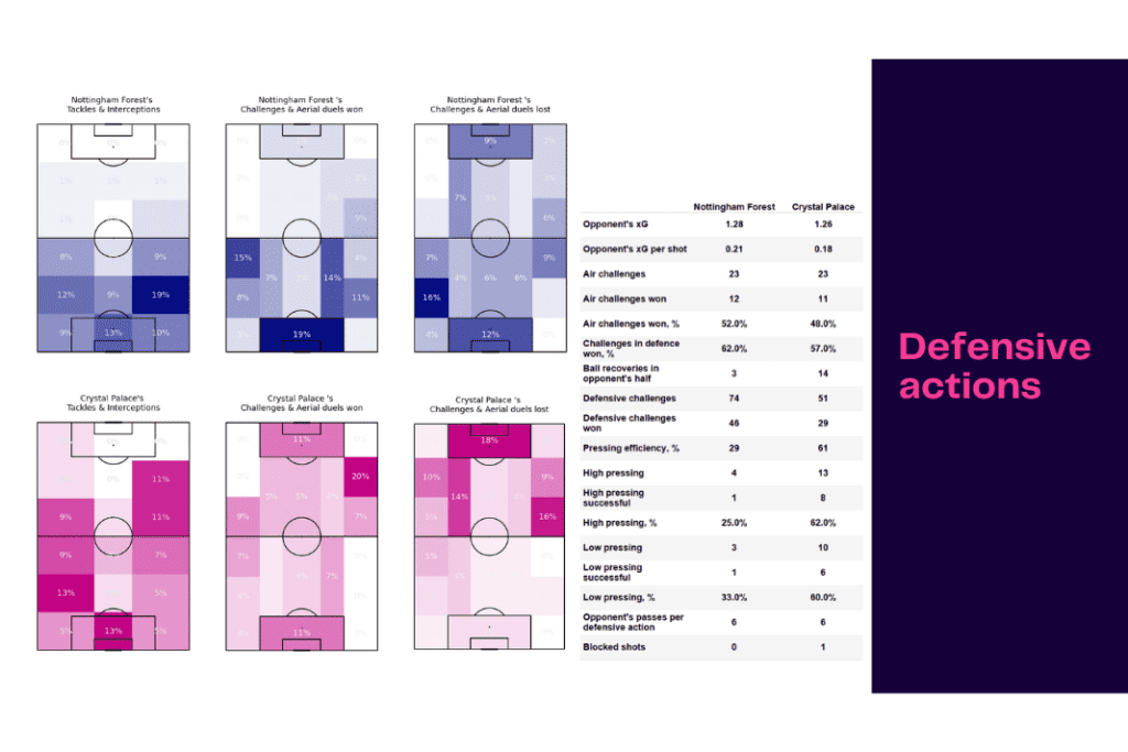 Premier League 2022/23: Nottingham Forest vs Crystal Palace - data viz, stats and insights