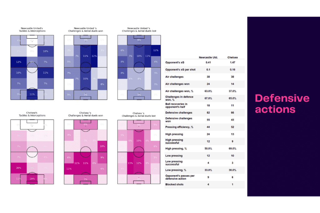 Premier League 2022/23: Newcastle vs Chelsea - data viz, stats and insights
