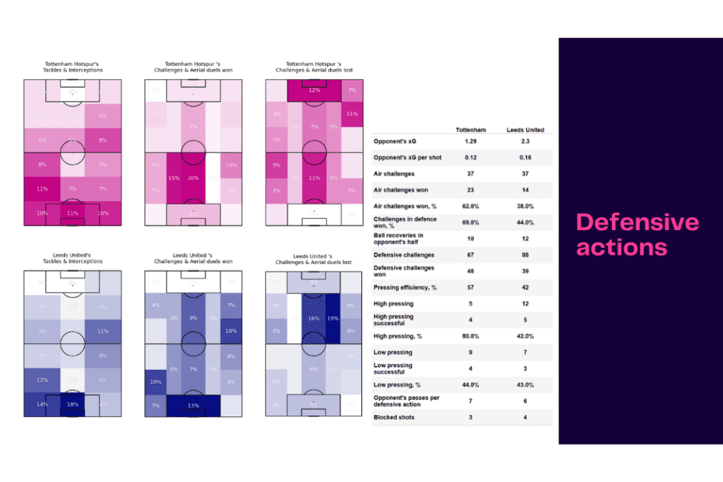Premier League 2022/23: Tottenham vs Leeds United - data viz, stats and insights