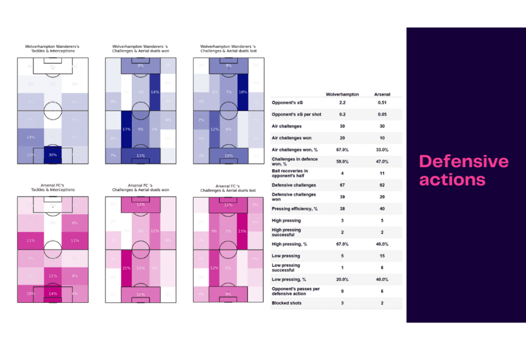 Premier League 2022/23: Wolves vs Arsenal - data viz, stats and insights