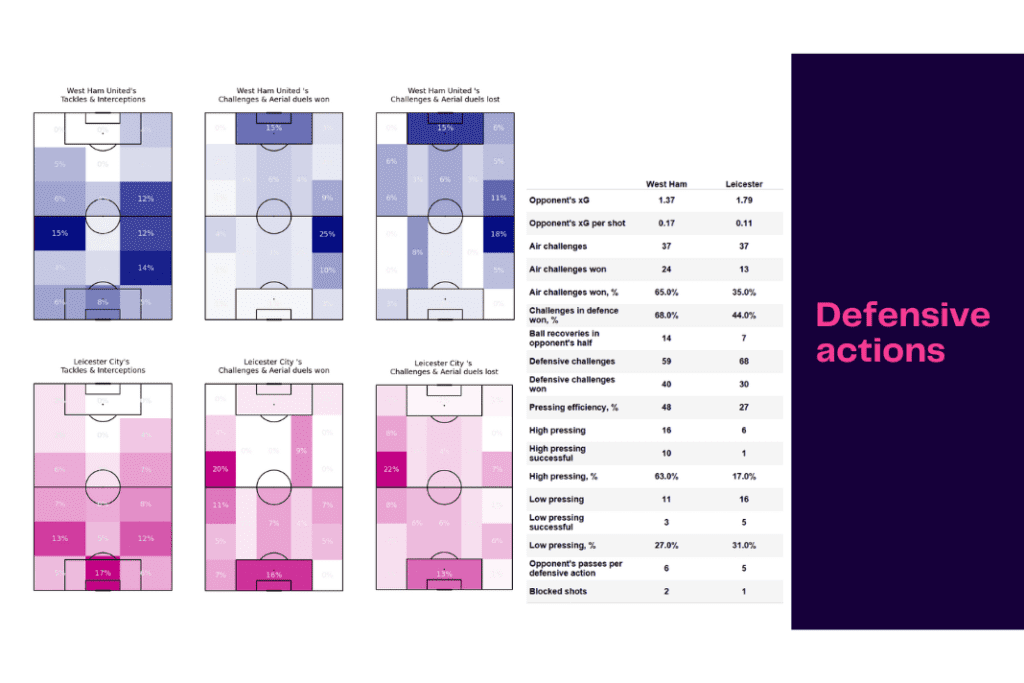 Premier League 2022/23: West Ham vs Leicester City - data viz, stats and insights