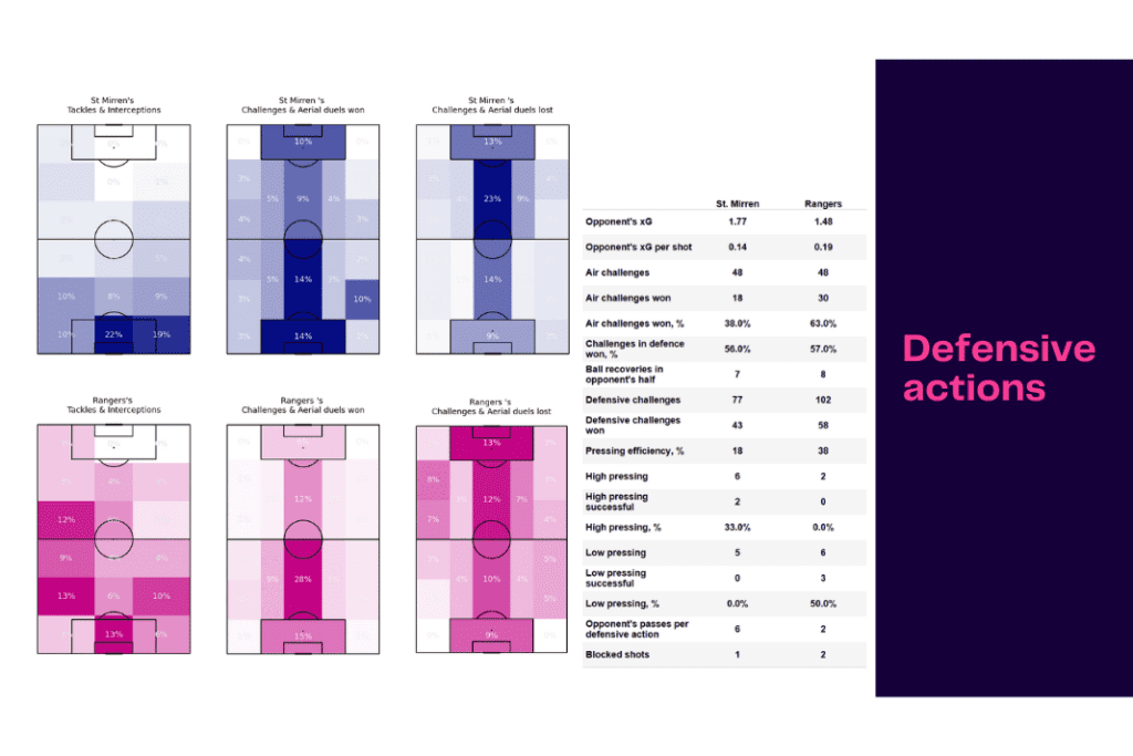 Scottish Premiership 2022/23: St Mirren vs Rangers - data viz, stats and insights